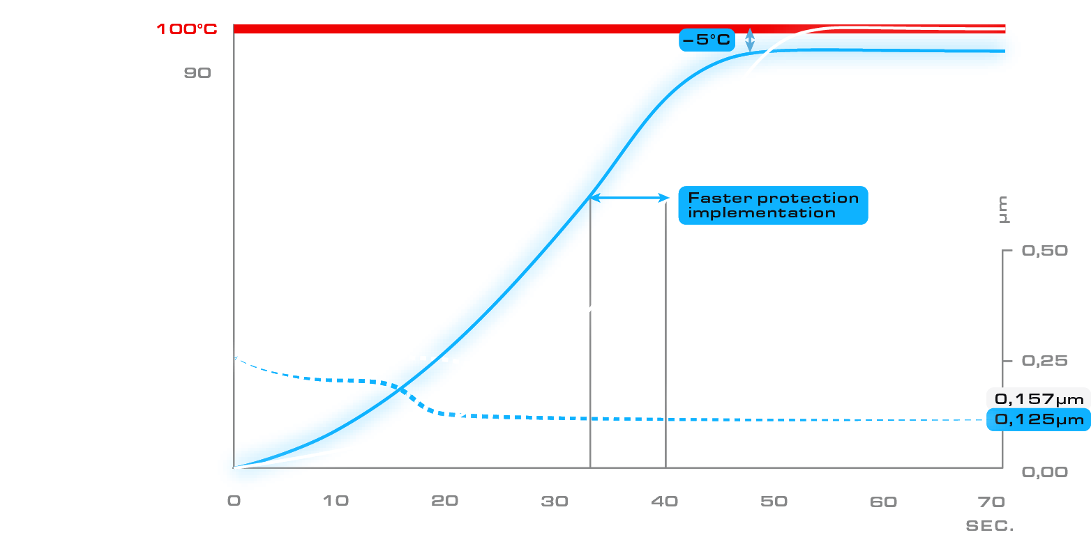 Friction coefficient with 5W40 oils