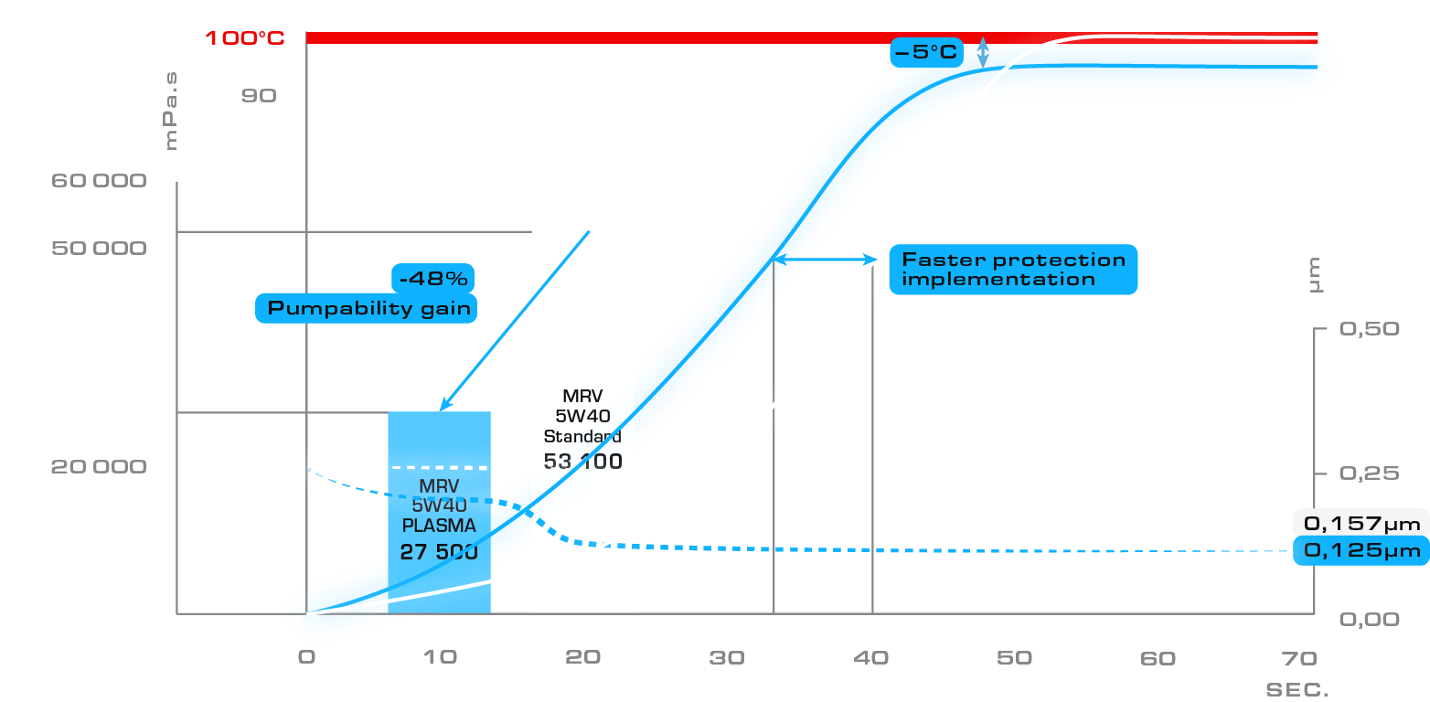 MRV Test, evaluation of the yield strength and apparent viscosity of engine oils at low temperature