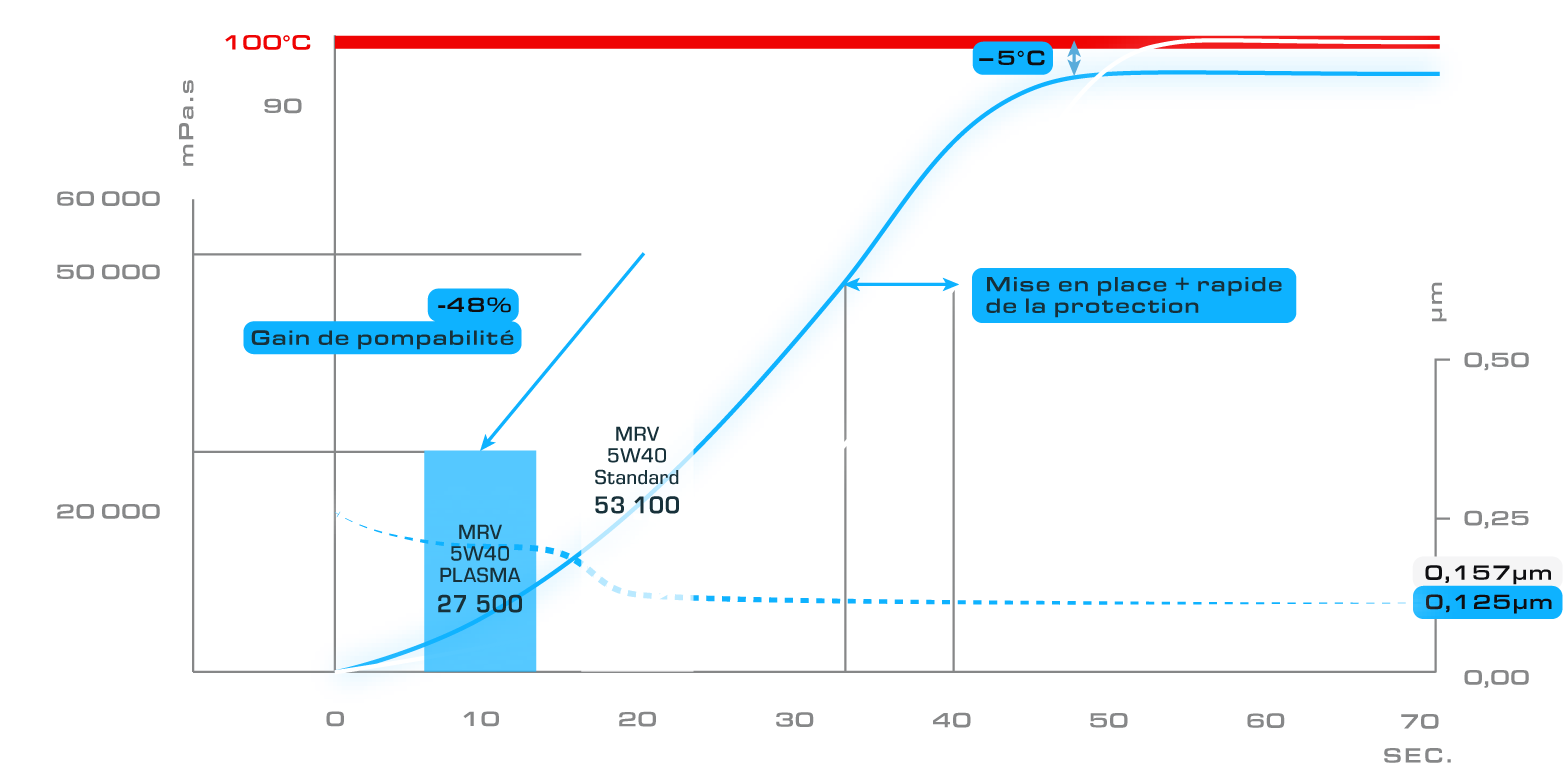 HFRR Test and MRV Test, evaluation of lubricating properties on the high-frequency reciprocating rig and evaluation of the yield strength and apparent viscosity of engine oils at low temperature